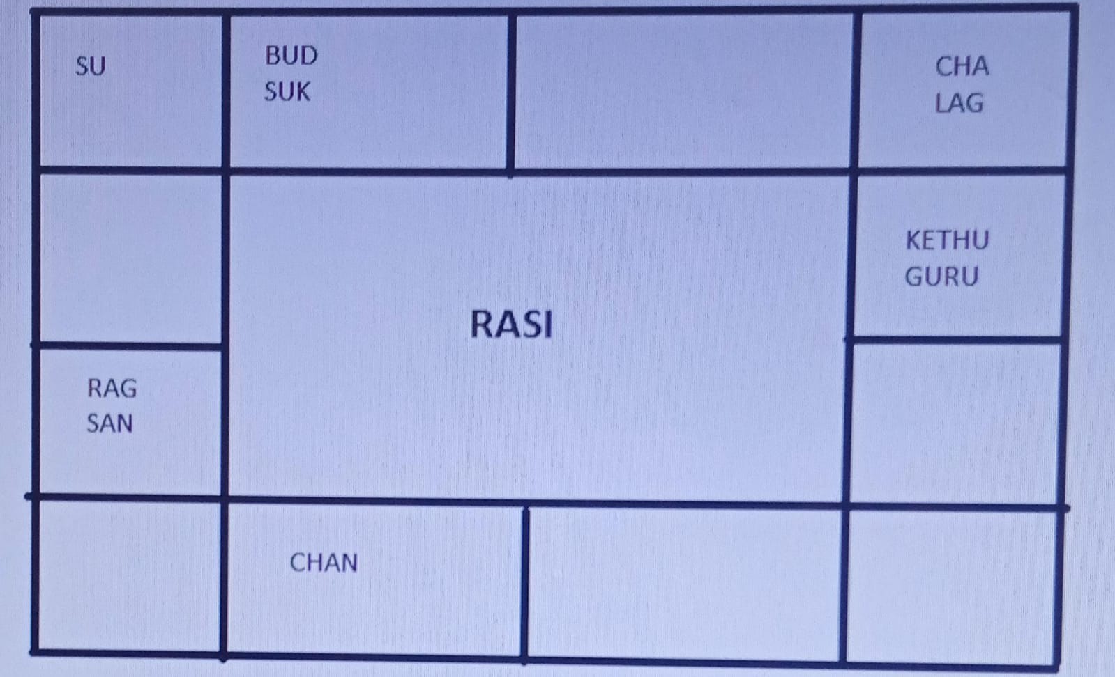 Rasi Chart