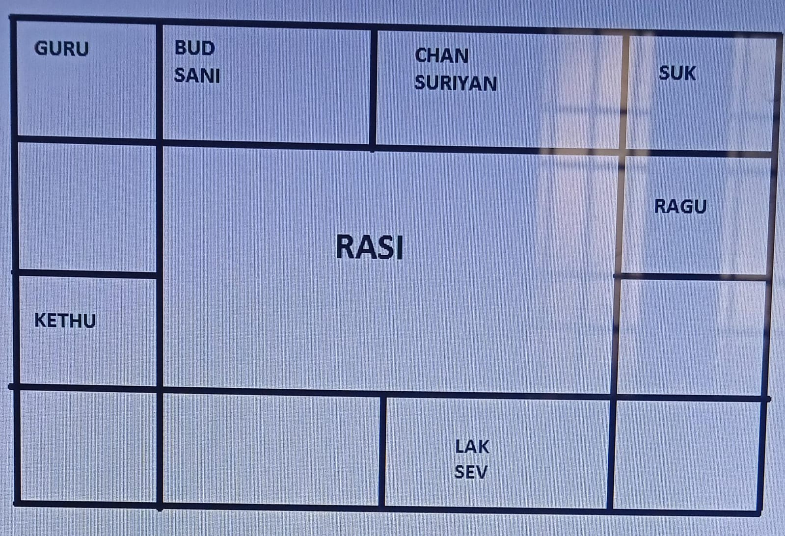 Rasi Chart