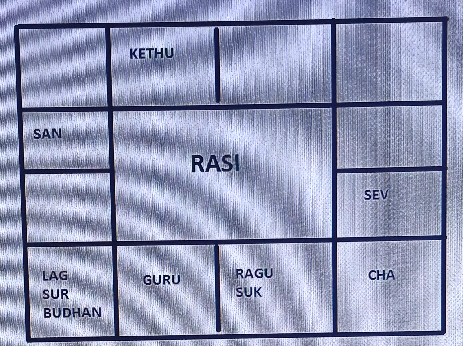 Rasi Chart