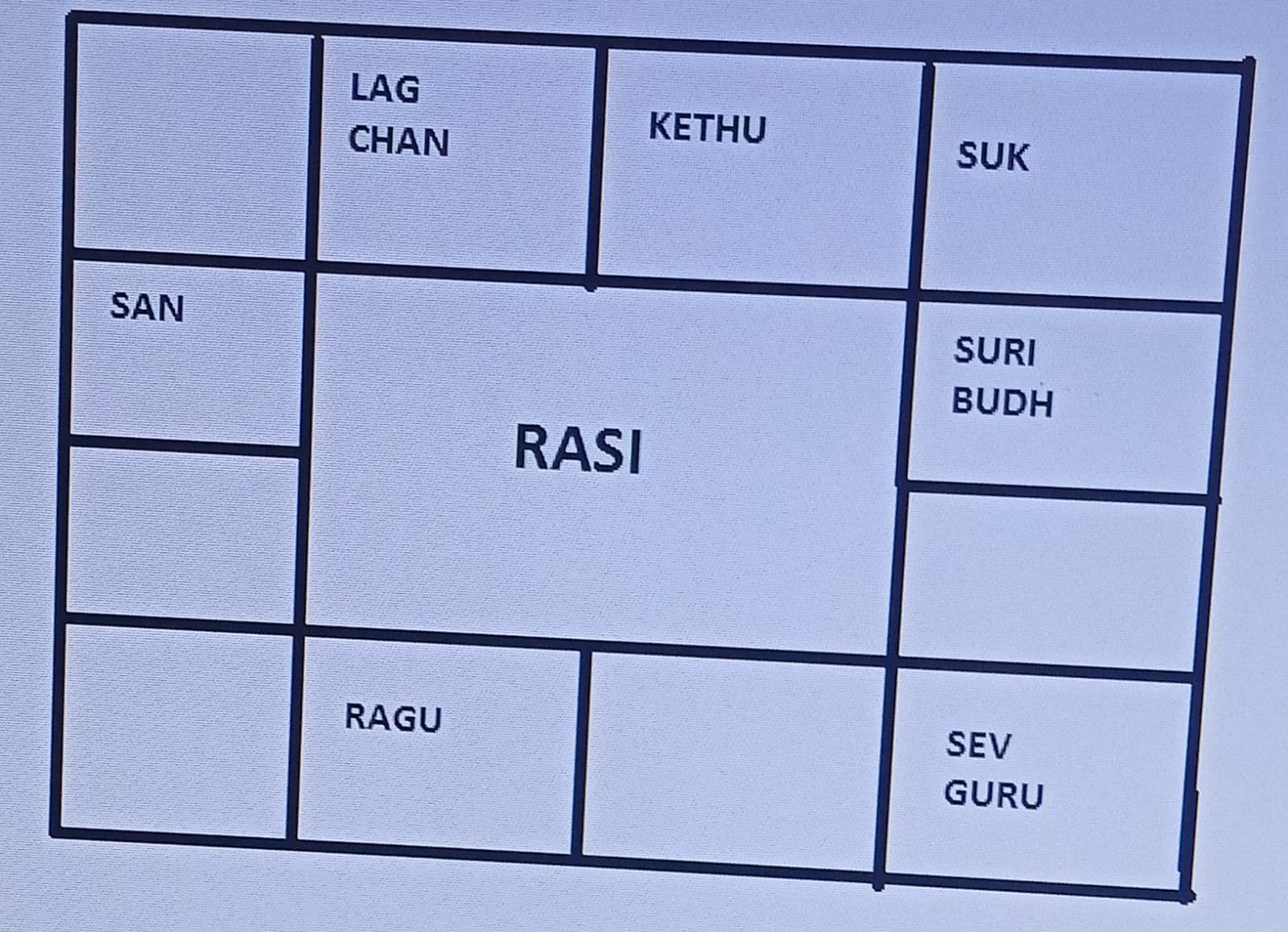 Rasi Chart