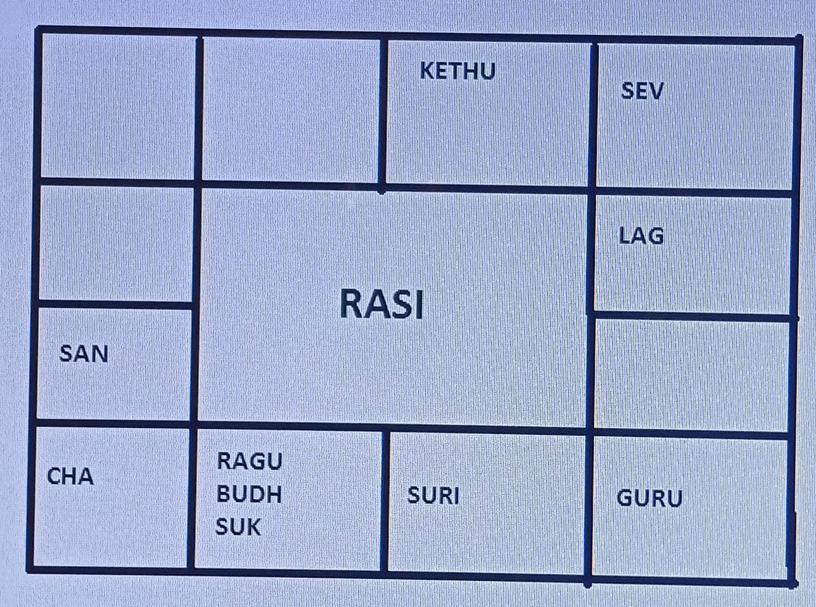 Rasi Chart