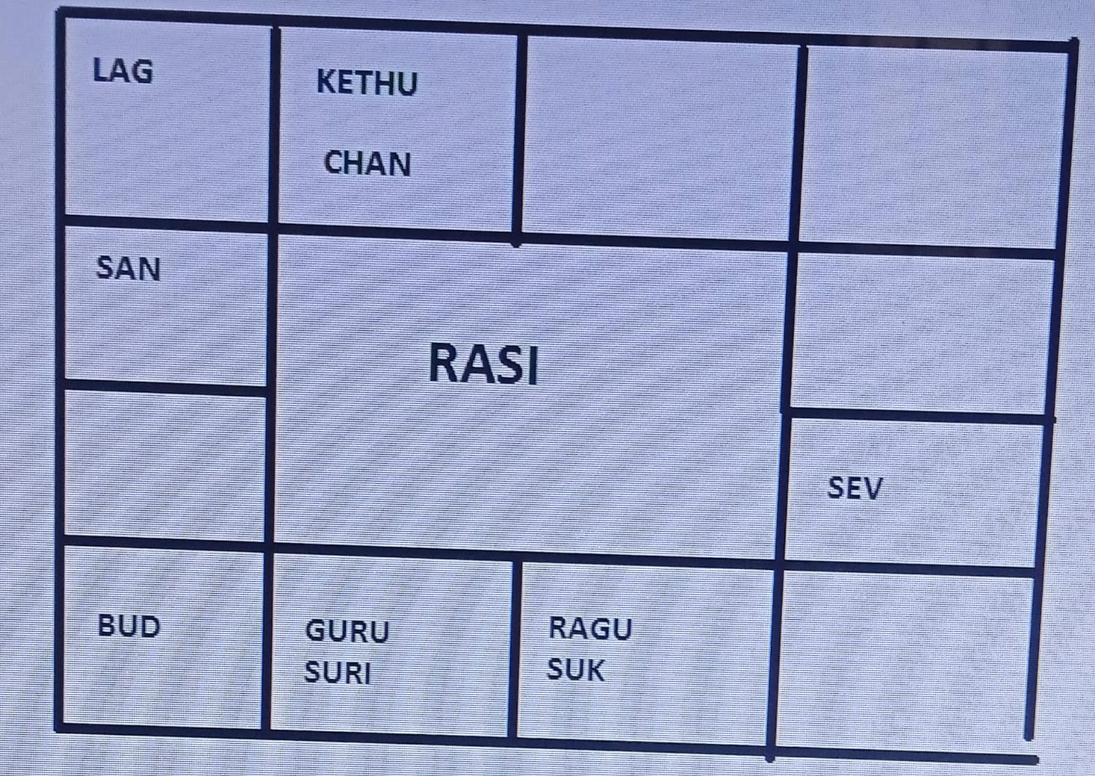 Rasi Chart