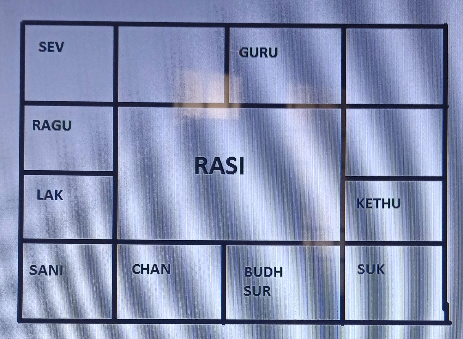 Rasi Chart