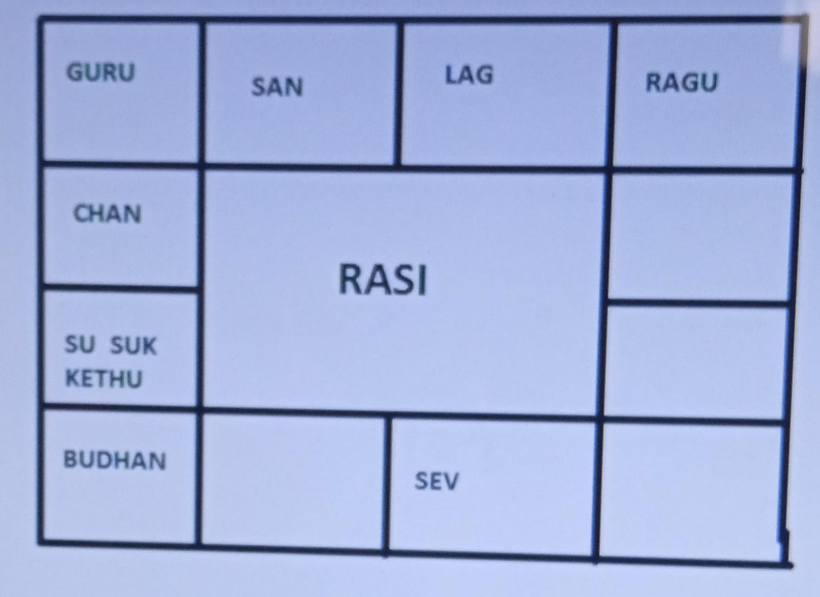 Rasi Chart