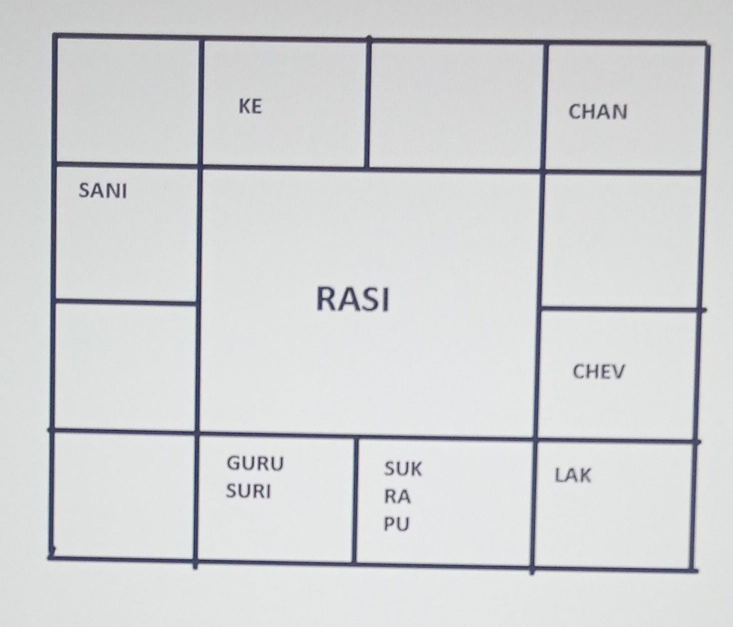 Rasi Chart