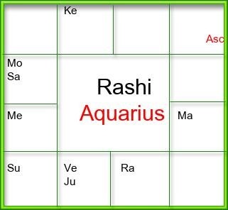 Rasi Chart