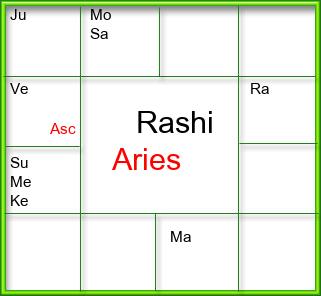 Rasi Chart