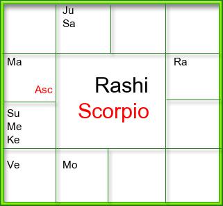 Rasi Chart