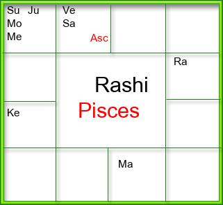 Rasi Chart