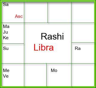 Rasi Chart