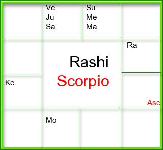 Rasi Chart
