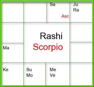 Rasi Chart