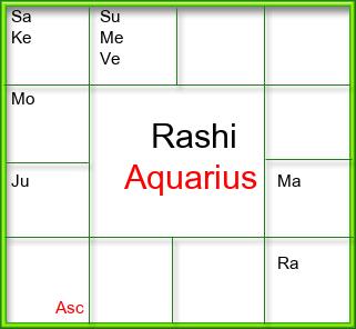 Rasi Chart