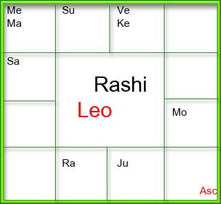 Rasi Chart