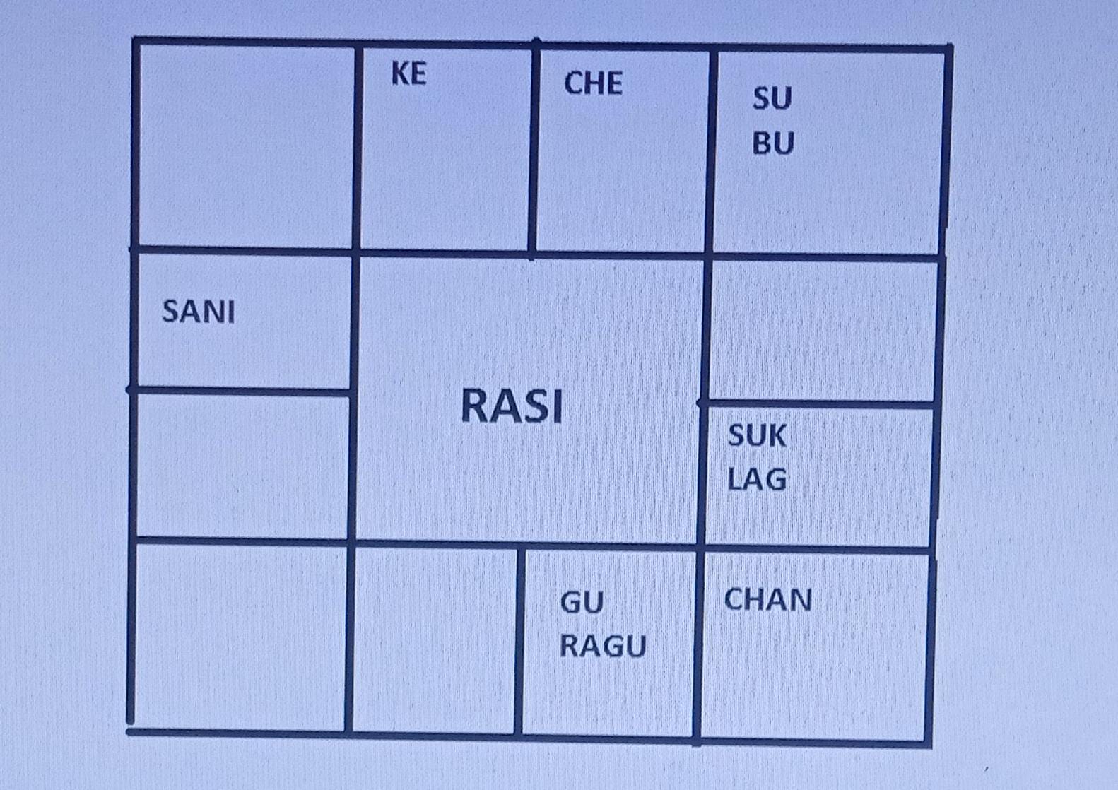 Rasi Chart