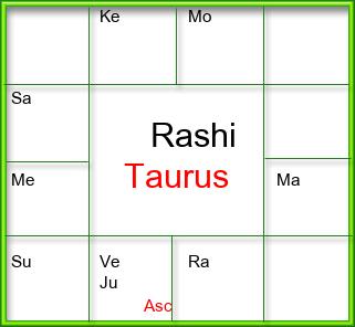 Rasi Chart