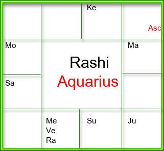 Rasi Chart