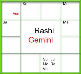 Rasi Chart