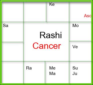 Rasi Chart