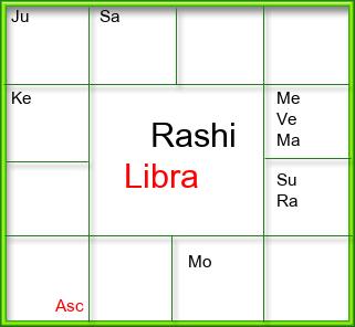 Rasi Chart