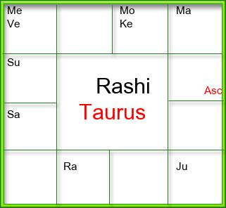 Rasi Chart