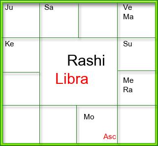Rasi Chart