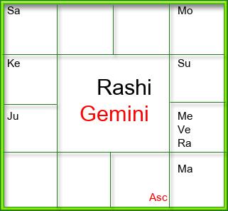 Rasi Chart