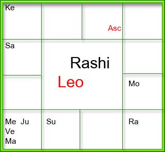 Rasi Chart