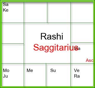 Rasi Chart