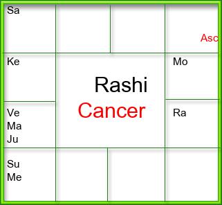 Rasi Chart