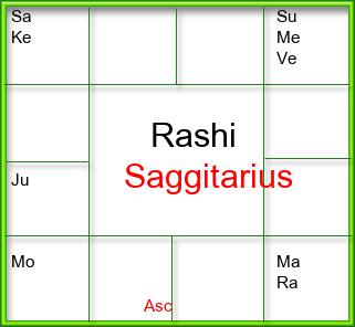 Rasi Chart