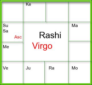 Rasi Chart