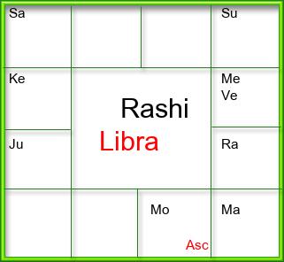 Rasi Chart