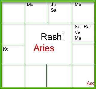 Rasi Chart