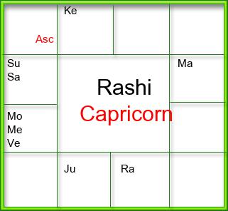 Rasi Chart