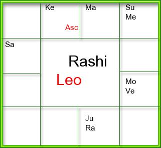 Rasi Chart