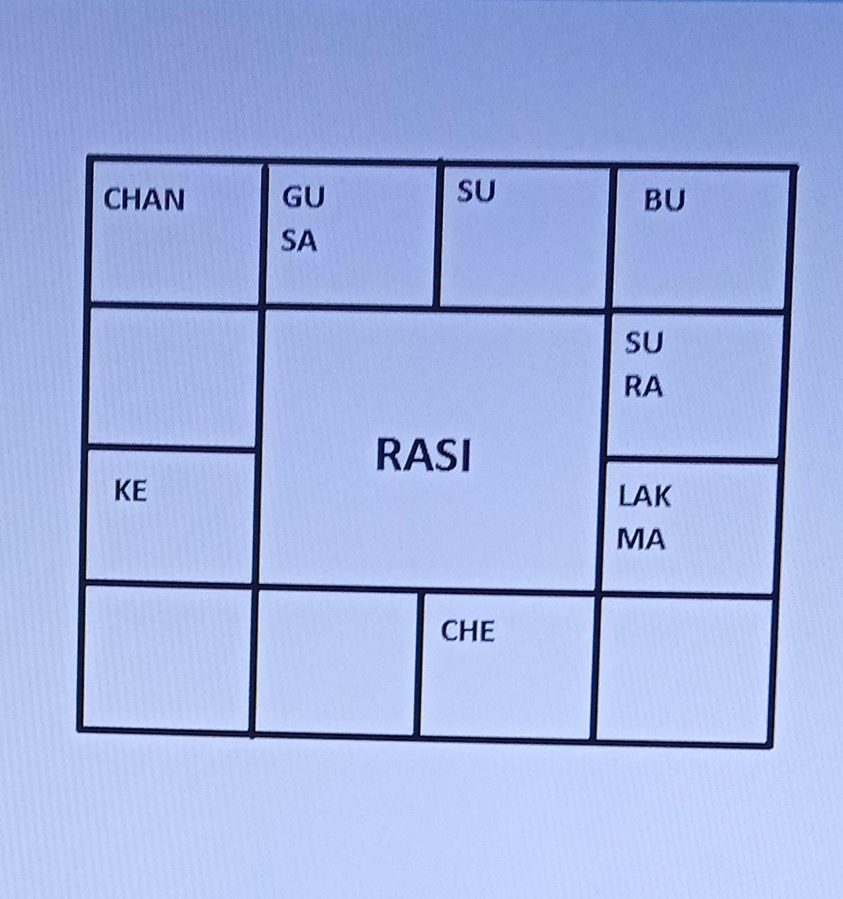 Rasi Chart