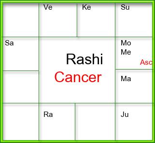 Rasi Chart