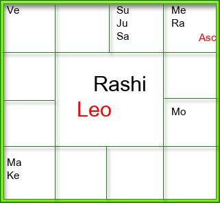 Rasi Chart