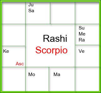 Rasi Chart