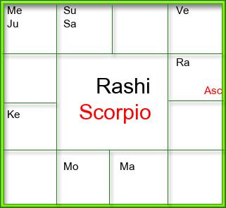Rasi Chart