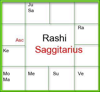 Rasi Chart