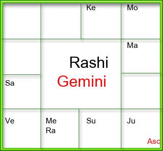 Rasi Chart
