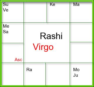 Rasi Chart