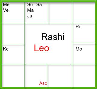Rasi Chart