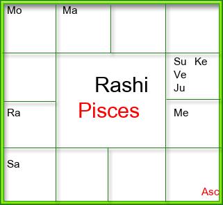 Rasi Chart