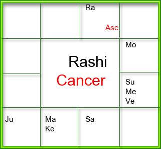 Rasi Chart