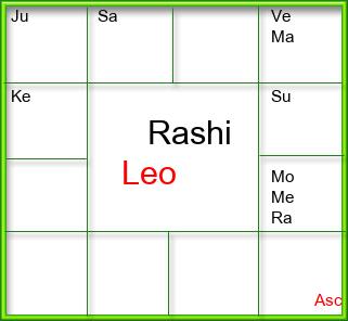 Rasi Chart