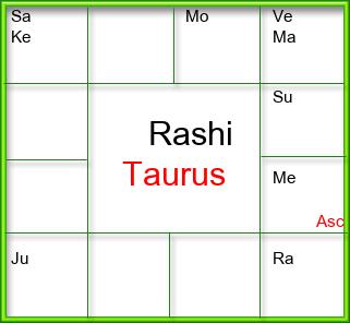 Rasi Chart