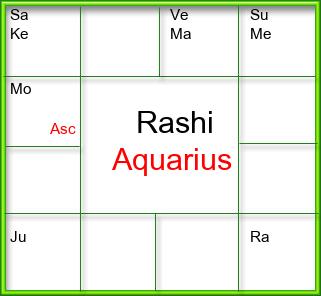 Rasi Chart